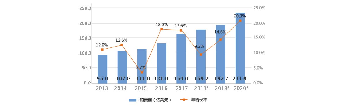 2013-2020年全球工業(yè)機(jī)器人銷售額及增長率