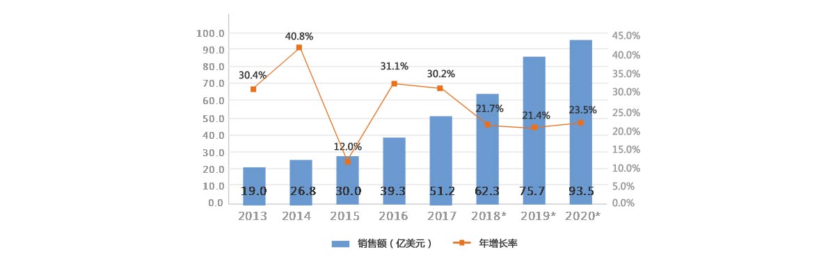 2013-2020年我國工業(yè)機(jī)器人銷售額及增長率