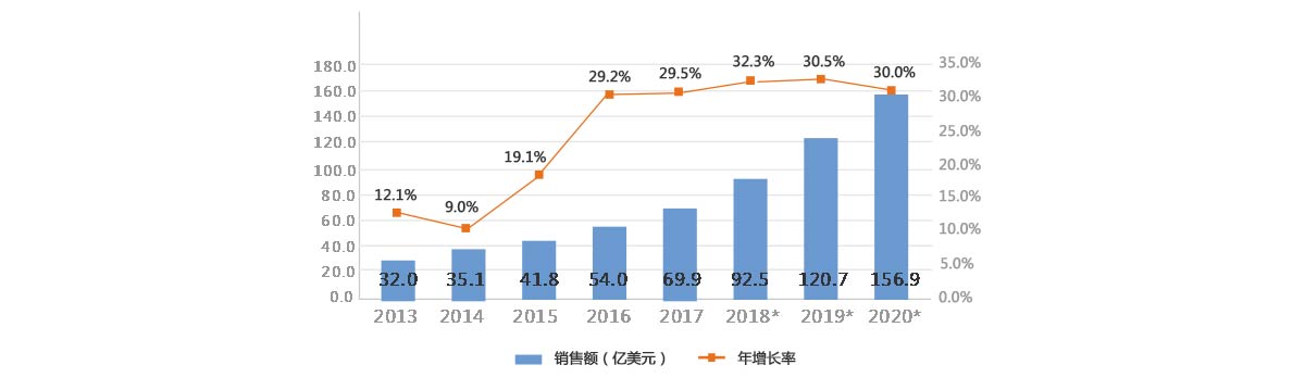 2013-2020年全球服務(wù)機(jī)器人銷售額及增長率