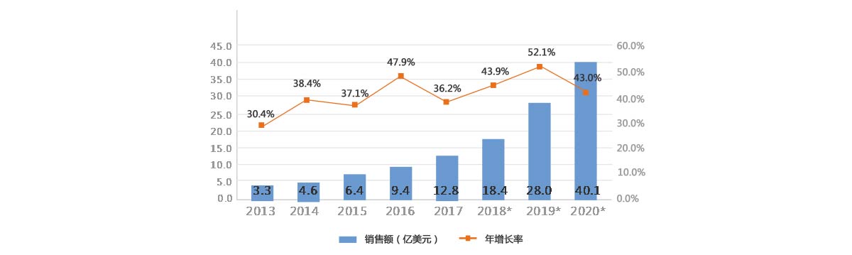 2013-2020年全球服務(wù)機(jī)器人銷售額及增長率
