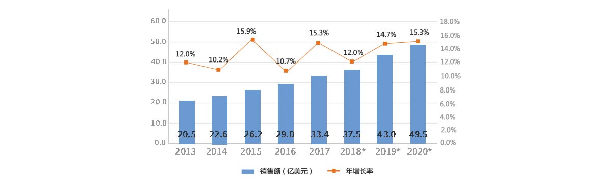2013-2020年全球特種機(jī)器人銷售額及增長率
