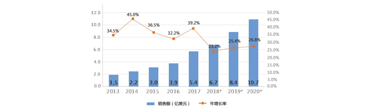 2013-2020年我國特種機(jī)器人銷售額及增長率