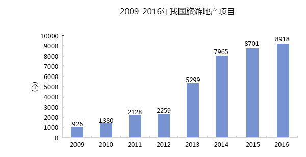 2009-2014年我國旅游地產(chǎn)項(xiàng)目
